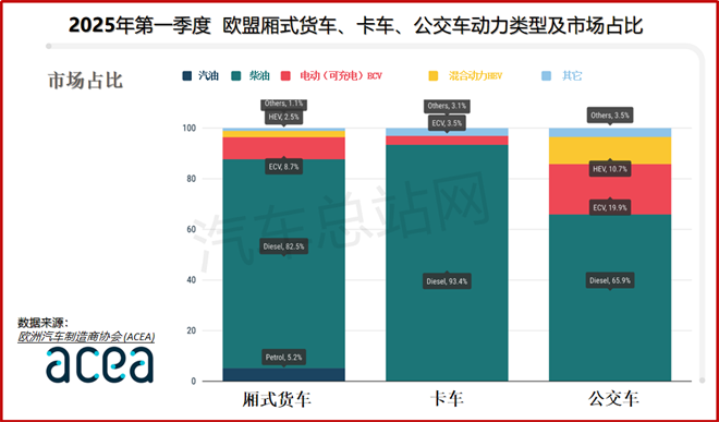 欧盟2025年第一季度新商用车销量出炉，有哪些看点？