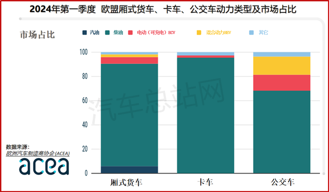 欧盟2025年第一季度新商用车销量出炉，有哪些看点？