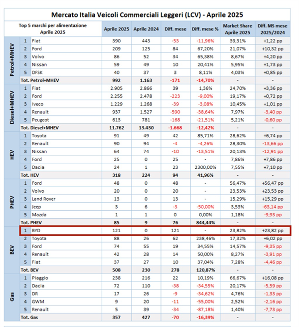 4月市占率位居首位！比亚迪轻型商用车领跑意大利市场 