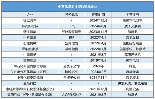 版图再扩张！中石化再投氢能基金，锁定10+标的企业