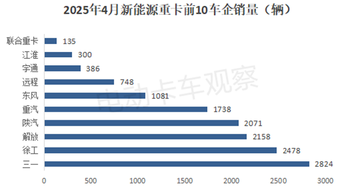 2025年4月新能源重卡终端市场销量破纪录