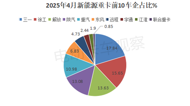 2025年4月新能源重卡终端市场销量破纪录