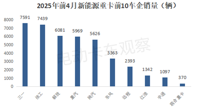 2025年4月新能源重卡终端市场销量破纪录