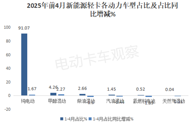 2025年4月新能源轻卡销量：远程夺冠