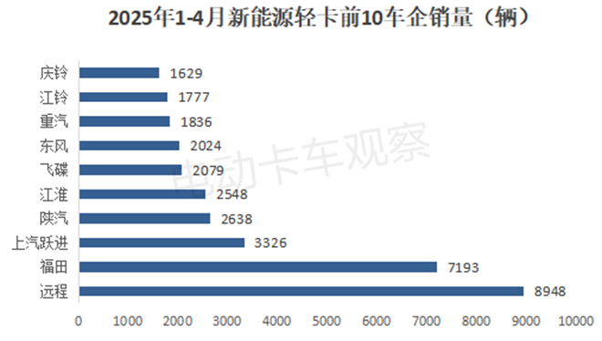 2025年4月新能源轻卡销量：远程夺冠