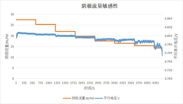 氢能技术 | 燃料电池短堆测试技术分析