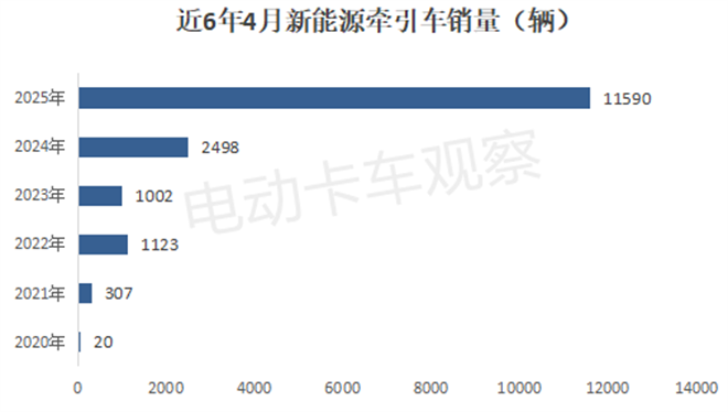 2025年4月新能源牵引车：徐工、三一、解放争霸