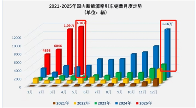 2025年4月新能源牵引车：徐工、三一、解放争霸