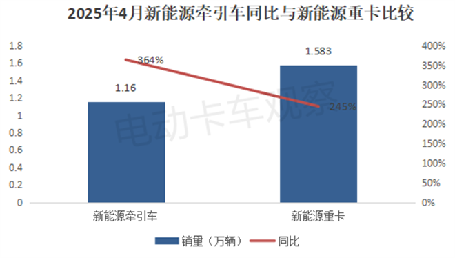2025年4月新能源牵引车：徐工、三一、解放争霸