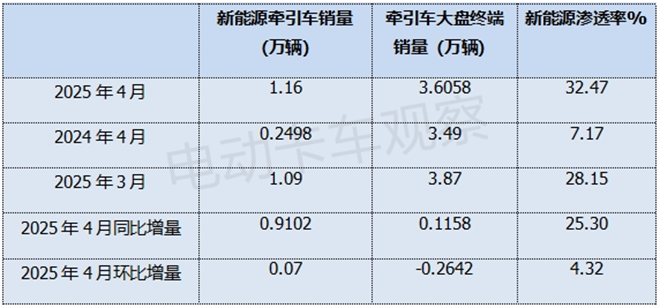 2025年4月新能源牵引车：徐工、三一、解放争霸