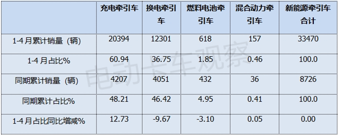 2025年4月新能源牵引车：徐工、三一、解放争霸