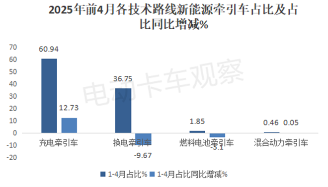 2025年4月新能源牵引车：徐工、三一、解放争霸