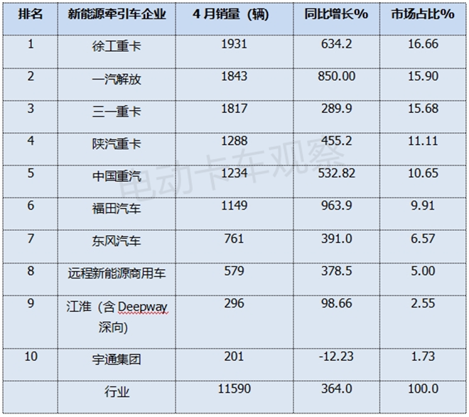 2025年4月新能源牵引车：徐工、三一、解放争霸