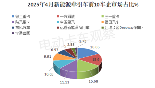 2025年4月新能源牵引车：徐工、三一、解放争霸