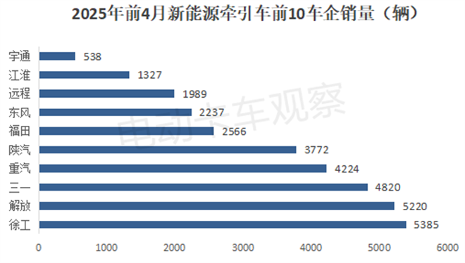 2025年4月新能源牵引车：徐工、三一、解放争霸