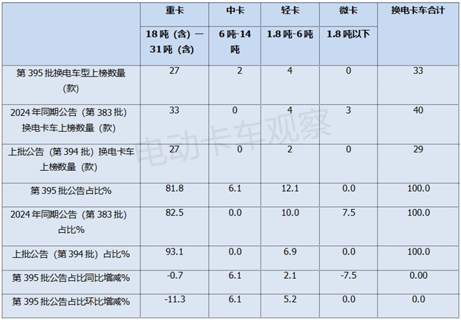 工信部第395批换电卡车公告：中卡首上榜