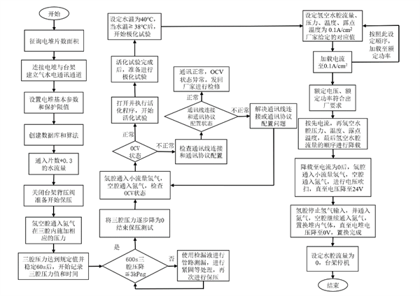 氢能技术 | 大功率PEMFC性能标定及其氢空侧条件敏感性研究