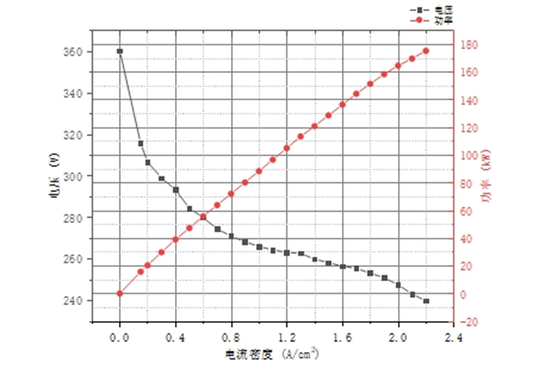 氢能技术 | 大功率PEMFC性能标定及其氢空侧条件敏感性研究