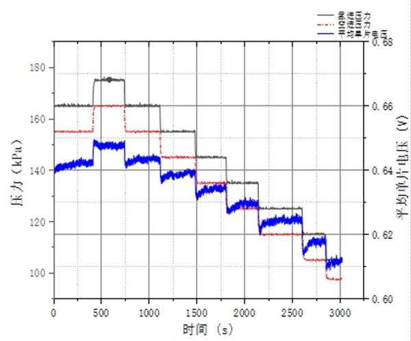 氢能技术 | 大功率PEMFC性能标定及其氢空侧条件敏感性研究