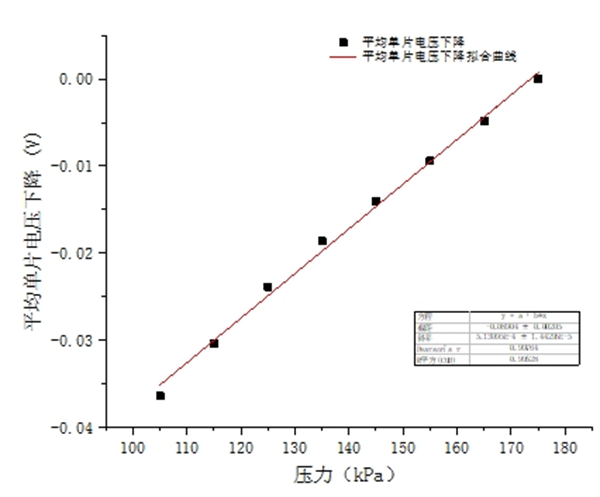 氢能技术 | 大功率PEMFC性能标定及其氢空侧条件敏感性研究