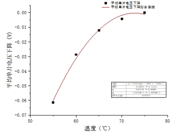 氢能技术 | 大功率PEMFC性能标定及其氢空侧条件敏感性研究