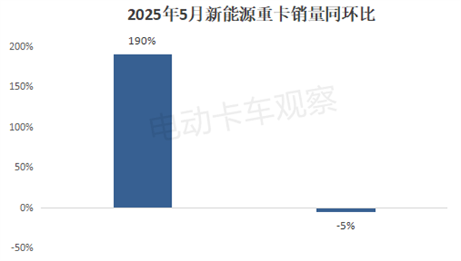 2025年5月新能源重卡终端市场：渗透率达23.92%