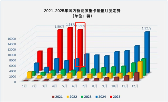 2025年5月新能源重卡终端市场：渗透率达23.92%