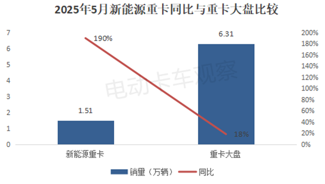 2025年5月新能源重卡终端市场：渗透率达23.92%