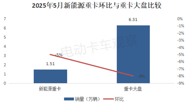 2025年5月新能源重卡终端市场：渗透率达23.92%