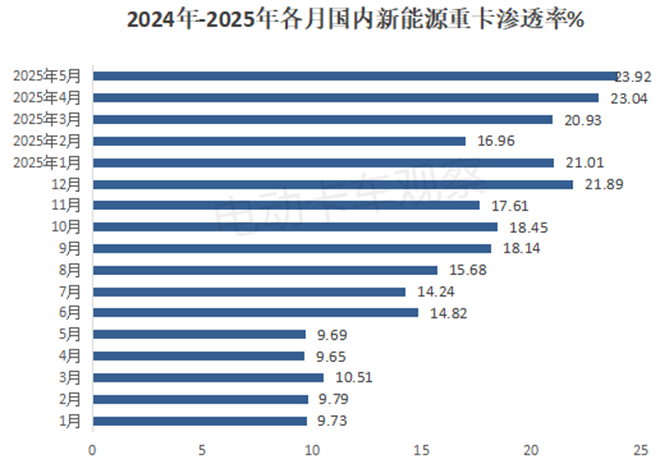 2025年5月新能源重卡终端市场：渗透率达23.92%