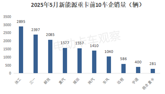 2025年5月新能源重卡终端市场：渗透率达23.92%