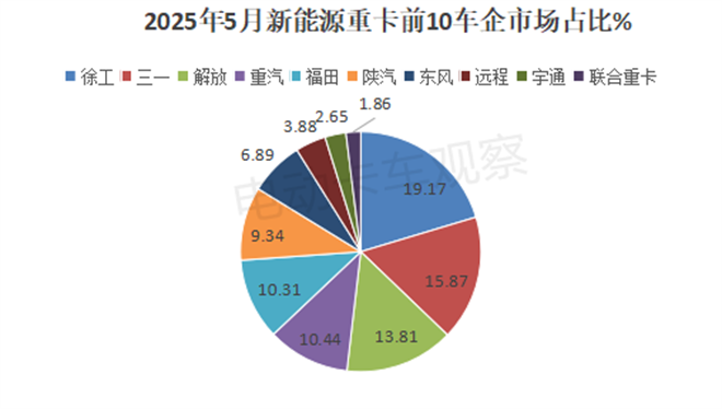 2025年5月新能源重卡终端市场：渗透率达23.92%
