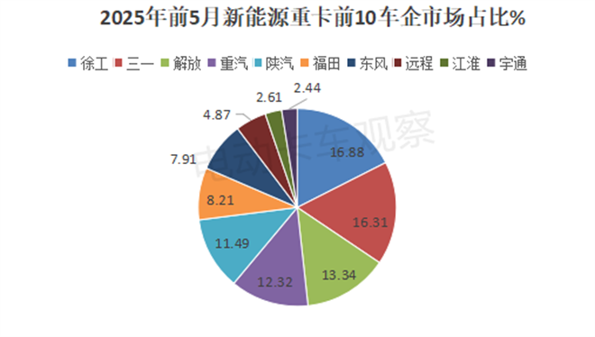 2025年5月新能源重卡终端市场：渗透率达23.92%
