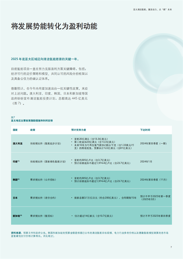 德勤最新报告：亚太清洁氢能市场前景分析