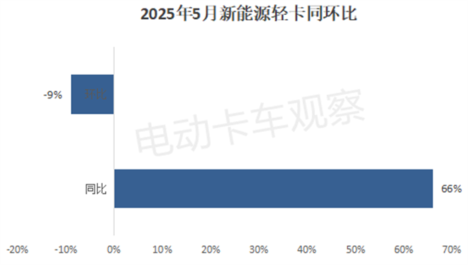2025年5月新能源轻卡：销量同比大增66%，纯电动占比超91%