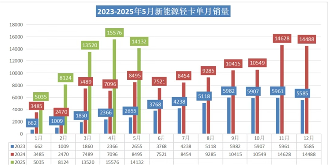 2025年5月新能源轻卡：销量同比大增66%，纯电动占比超91%