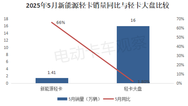 2025年5月新能源轻卡：销量同比大增66%，纯电动占比超91%