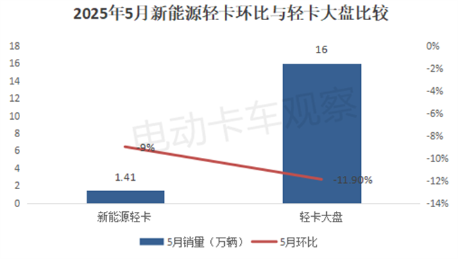 2025年5月新能源轻卡：销量同比大增66%，纯电动占比超91%