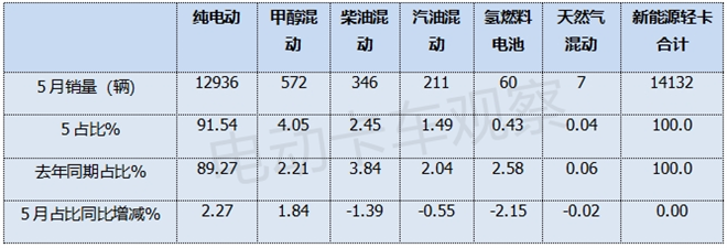 2025年5月新能源轻卡：销量同比大增66%，纯电动占比超91%
