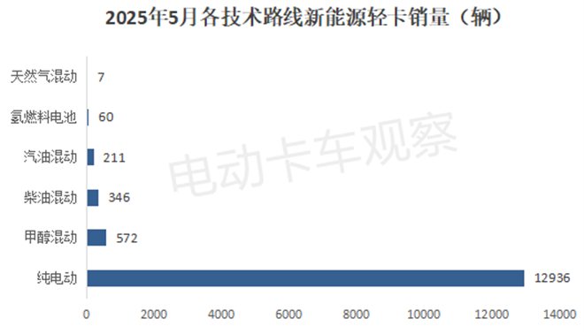 2025年5月新能源轻卡：销量同比大增66%，纯电动占比超91%