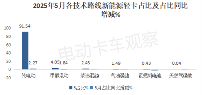 2025年5月新能源轻卡：销量同比大增66%，纯电动占比超91%