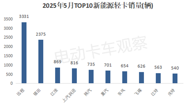 2025年5月新能源轻卡：销量同比大增66%，纯电动占比超91%