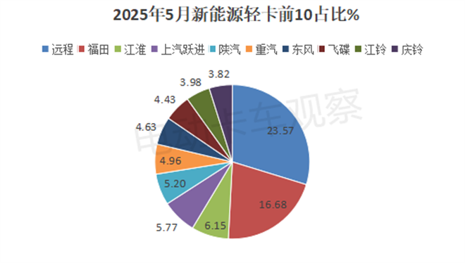 2025年5月新能源轻卡：销量同比大增66%，纯电动占比超91%