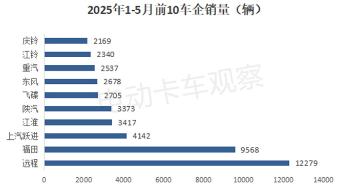 2025年5月新能源轻卡：销量同比大增66%，纯电动占比超91%