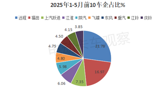 2025年5月新能源轻卡：销量同比大增66%，纯电动占比超91%