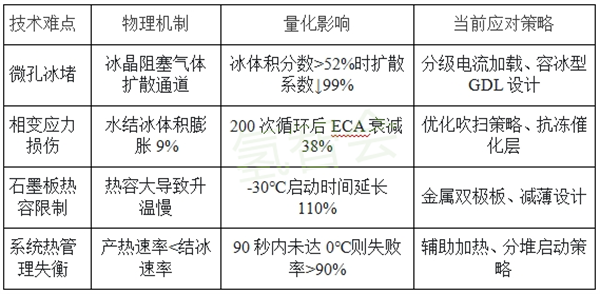 氢能技术 | 燃料电池堆低温冷启动技术分析