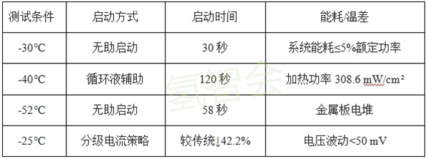 氢能技术 | 燃料电池堆低温冷启动技术分析