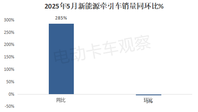 2025年5月新能源牵引车销量同比增2.85倍！