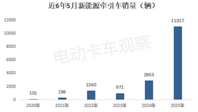 2025年5月新能源牵引车销量同比增2.85倍！