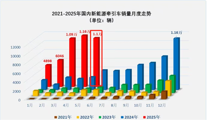 2025年5月新能源牵引车销量同比增2.85倍！